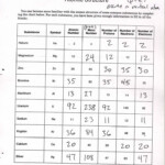 31 Atoms Bonding And The Periodic Table Worksheet Answers Worksheet