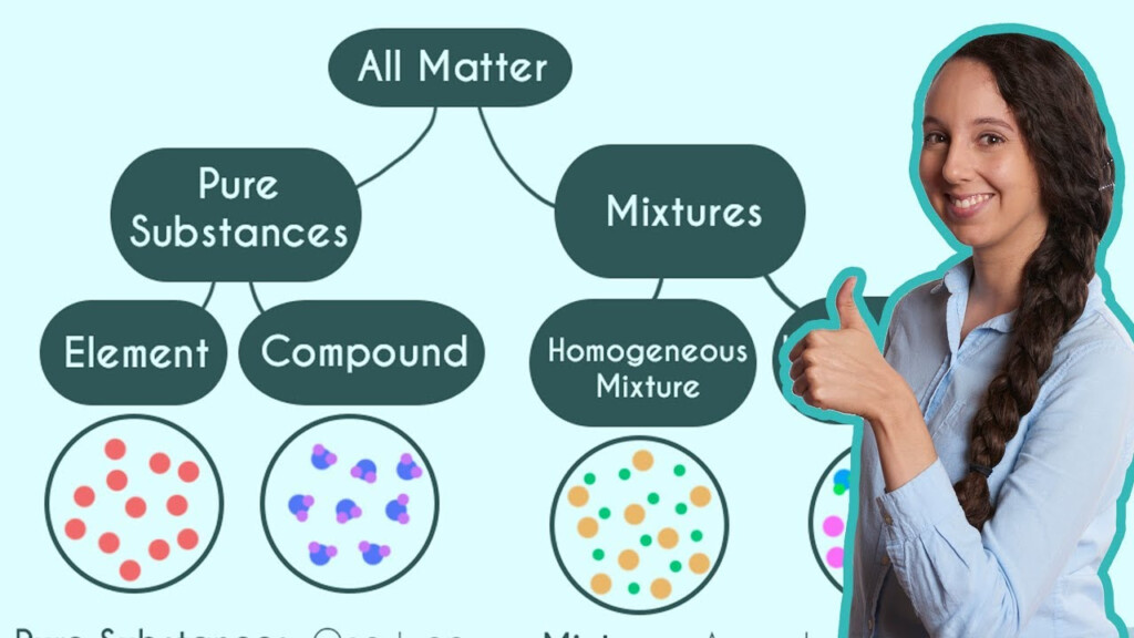 35 Classifying Matter Worksheet Element Compound Or Mixture Combining 