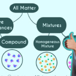 35 Classifying Matter Worksheet Element Compound Or Mixture Combining