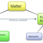 37 Chapter 2 Matter And Change Worksheet Answers Combining Like Terms