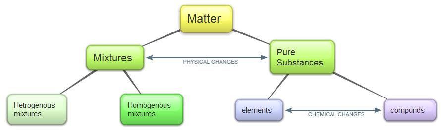 37 Chapter 2 Matter And Change Worksheet Answers Combining Like Terms