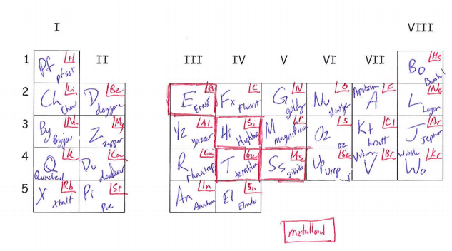 Alien Periodic Table Worksheets Answer Key