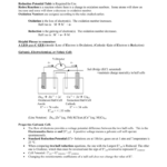 AP Chemistry Electrochemistry Help Sheet