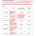 AP CHEMISTRY Periodic Trends Worksheet