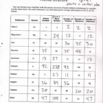 Chapter 4 Atomic Structure Worksheet Answers Worksheet List