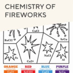 Chemistry Of Fireworks Chemistry Of Fireworks Chemistry Chemistry