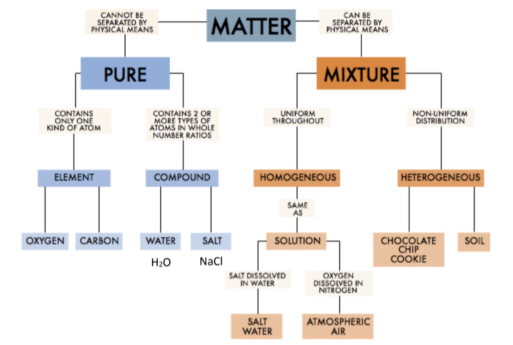 Classification Of Matter Worksheet Chemistry Thekidsworksheet