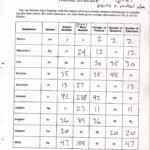 Free Chemistry Worksheets On Atomic Structure Yahoo Search Results