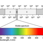 FREE Electromagnetic Spectrum Printable Worksheet Great For Practice