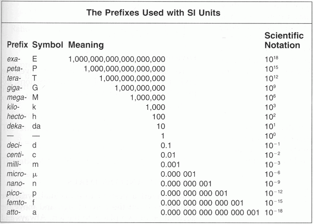 Group Activity SI Conversions 1