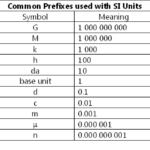 International System Of Units Chemistry 101