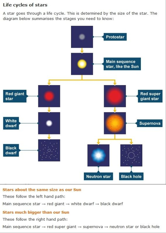 Life Cycle Of A Star Worksheet Answer Key Findworksheets