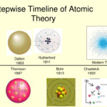 Modern Atomic Structure Worksheet