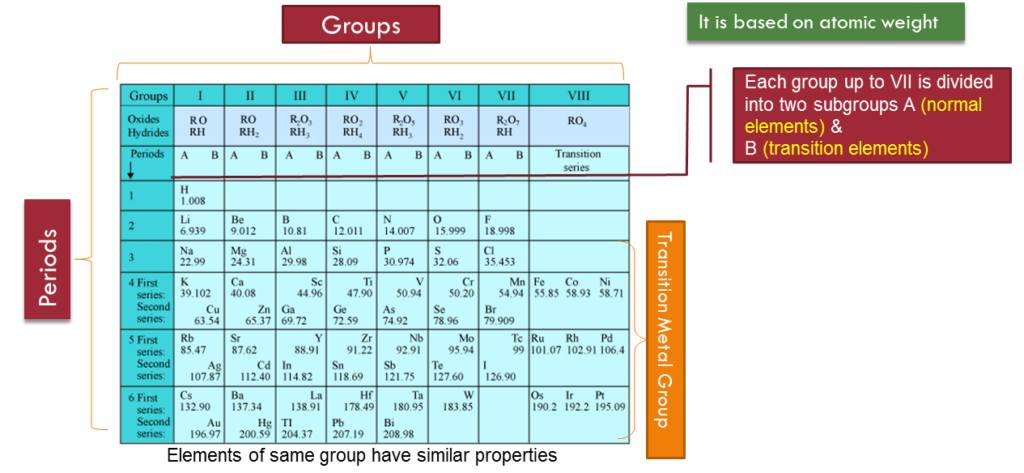 Periodic Table Of Elements Concept Map Worksheet Answer Key About 