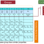 Periodic Table Of Elements Concept Map Worksheet Answer Key About