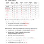 Periodic Table Practice Worksheet Answer Key Introduction To Periodic
