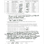 Polyatomic Ions Answer Key Pogil Chemistry Worksheets Nouns And