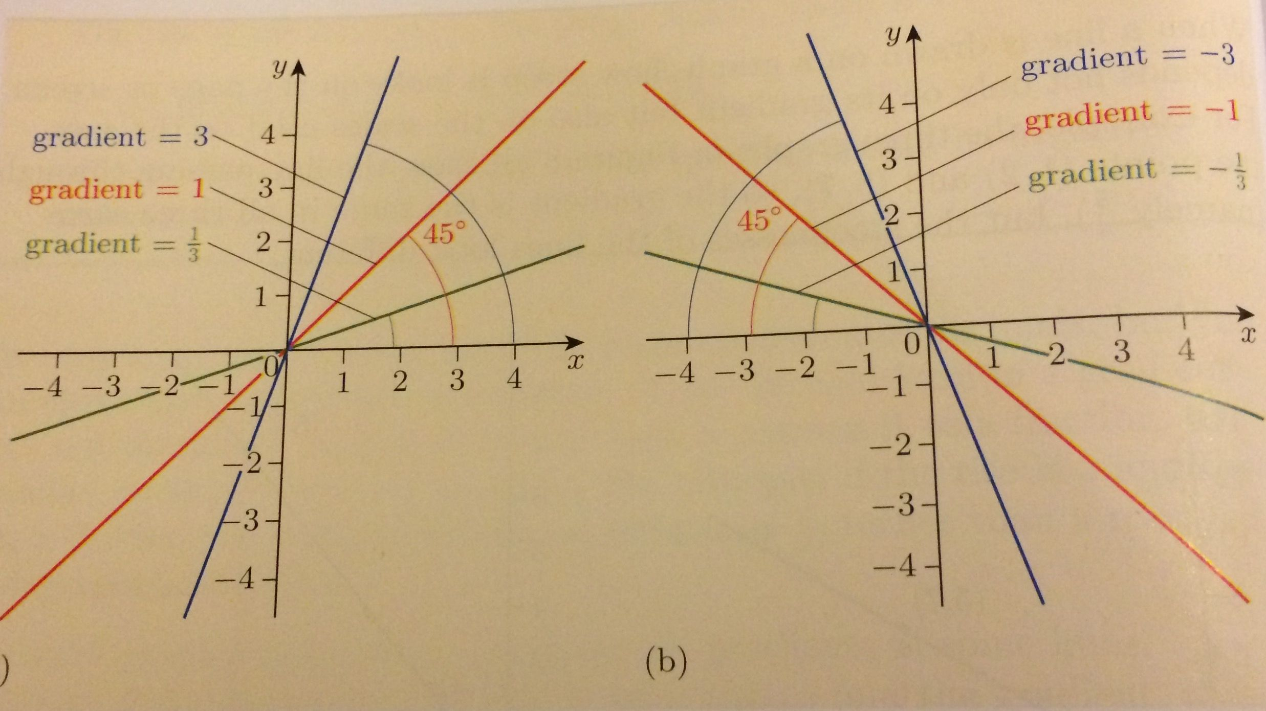 Positive And Negative Gradients Of Lines And Angles Positive And 