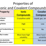 PPT 2 3 Classifying Chemical Compounds Properties Of Ionic And