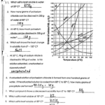 Solubility Curves