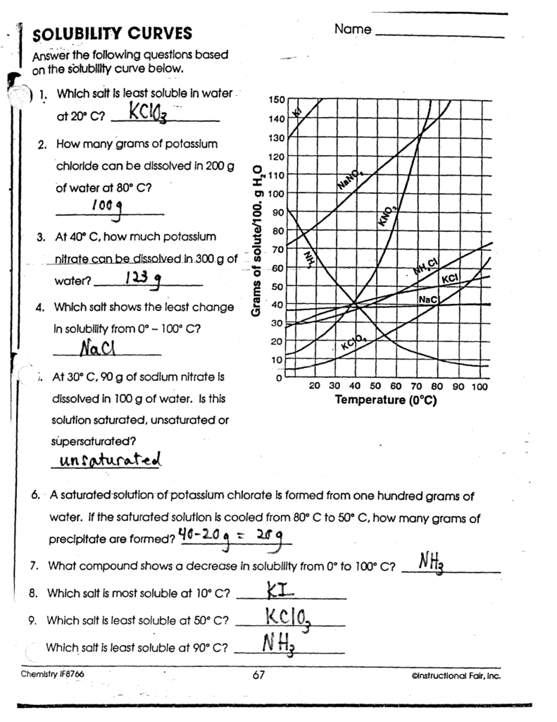 Solubility Curves