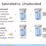 Solutions Lesson 1 Solutions And Solubility YouTube