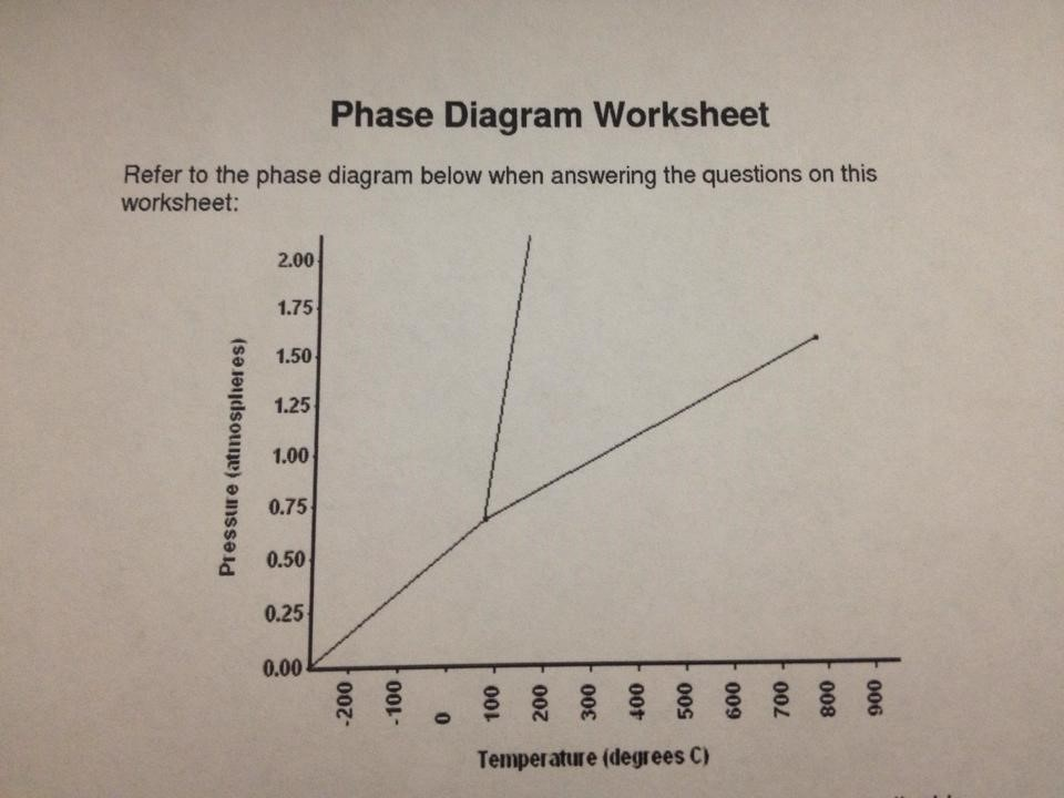 Solved Phase Diagram Worksheet A What Is The Normal Melt Chegg