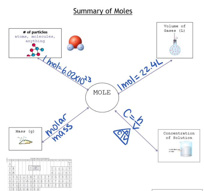 Stoichiometry Test Killarney Science