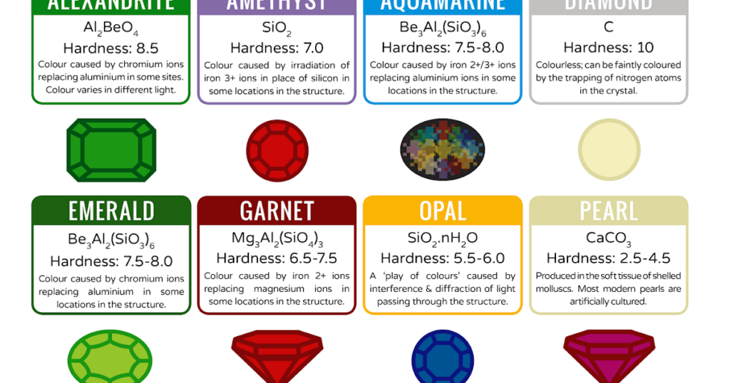 The Chemical Composition Of Various Gemstones