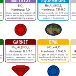 The Chemical Composition Of Various Gemstones