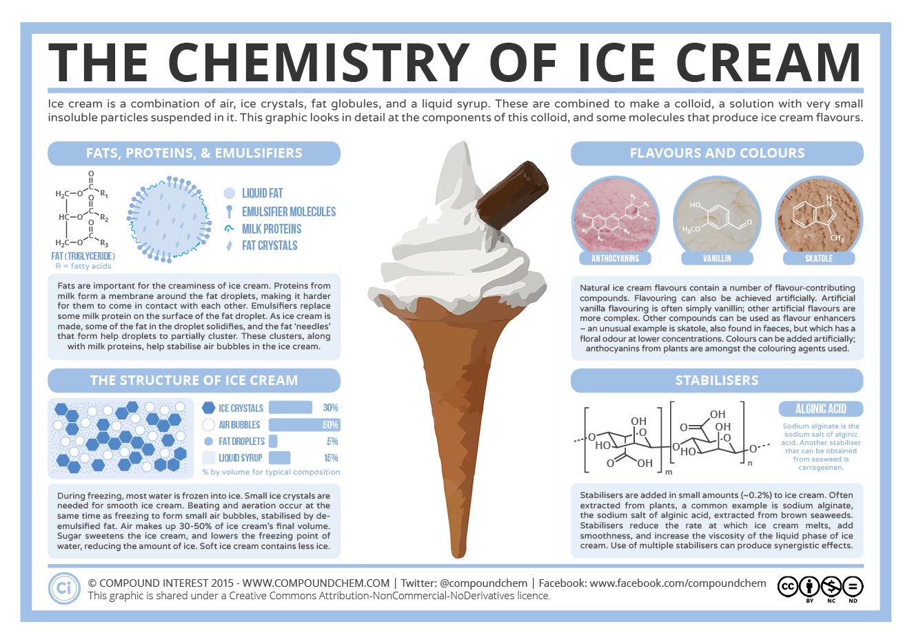 The Chemistry Of Ice Cream Quotulatiousness