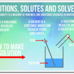 The Nature Of Solutions Worksheet Answers Chemistry Worksheetpedia