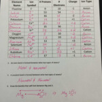 Valence Electrons And Ions Worksheet