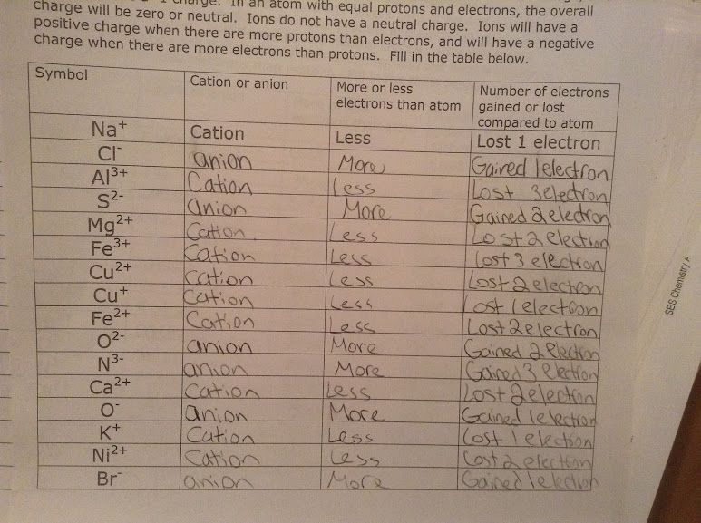 Cp Chemistry Worksheet Ions Answer Key Kidsworksheetfun Chemistryworksheet