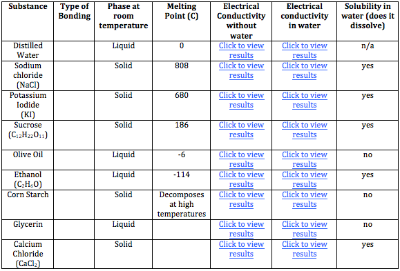 Virtual Lab Conductivity Mr Palermo s Flipped Chemistry Classroom