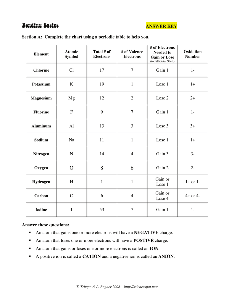 31 Atoms Bonding And The Periodic Table Worksheet Answers Worksheet 