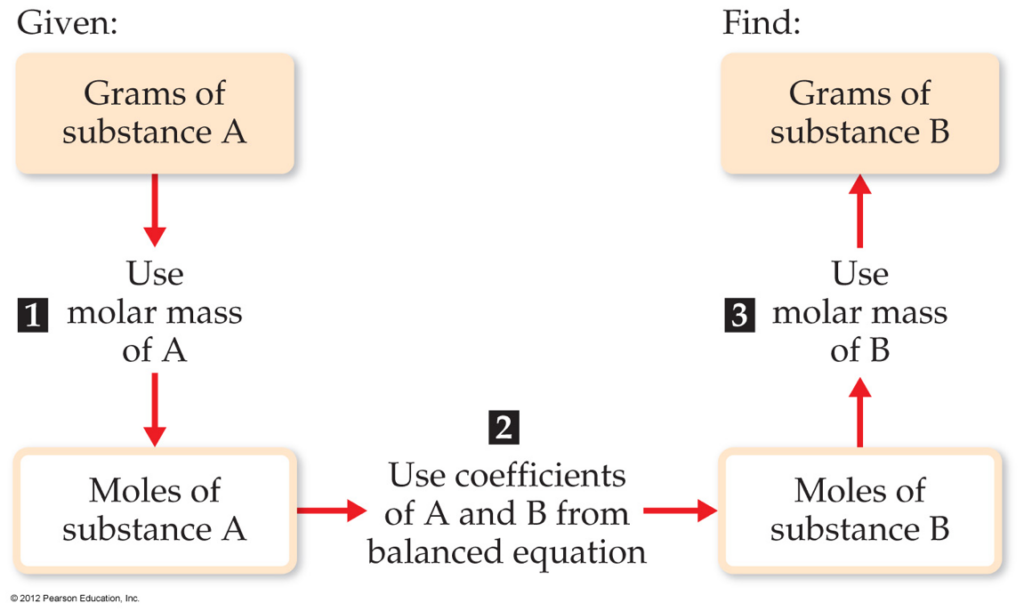 4 Chemical Equations And Stoichiometry Worksheet Answers Worksheet List