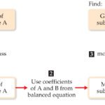 4 Chemical Equations And Stoichiometry Worksheet Answers Worksheet List