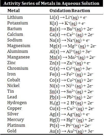 Activity Series Electrochem Lab Dr Fus