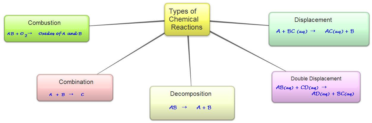 CBSE Papers Questions Answers MCQ Class 10 Science Ch1 