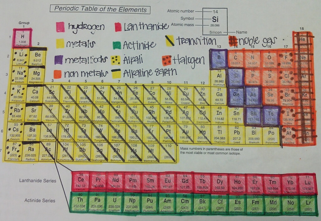 Color Coding The Periodic Table Student Worksheet Food Ideas