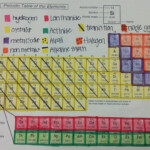 Color Coding The Periodic Table Student Worksheet Food Ideas