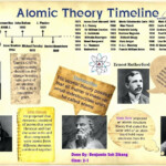 Development Of Atomic Theory Worksheet Beautiful Chemistry The