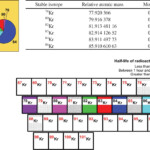 InspiringAccomplished Half Life Of Radioactive Isotopes Worksheet