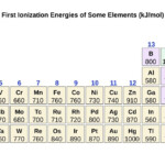 Ionization Energy Table Of Elements Awesome Home