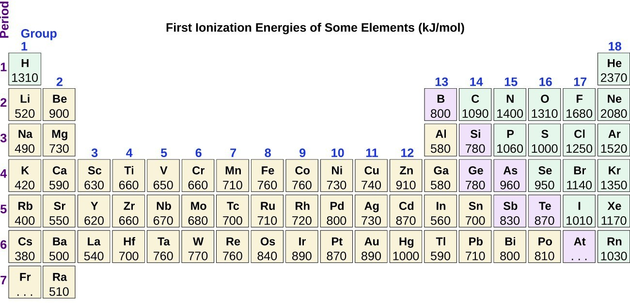 Ionization Energy Table Of Elements Awesome Home