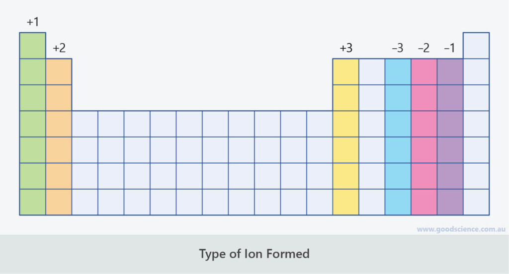 Periodic Trends Summary Table Answer Key Pdf Periodicity Definition 