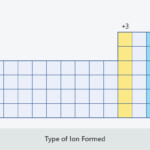 Periodic Trends Summary Table Answer Key Pdf Periodicity Definition