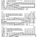 Periodic Trends Worksheet Answers A Brief Periodic Table Trends