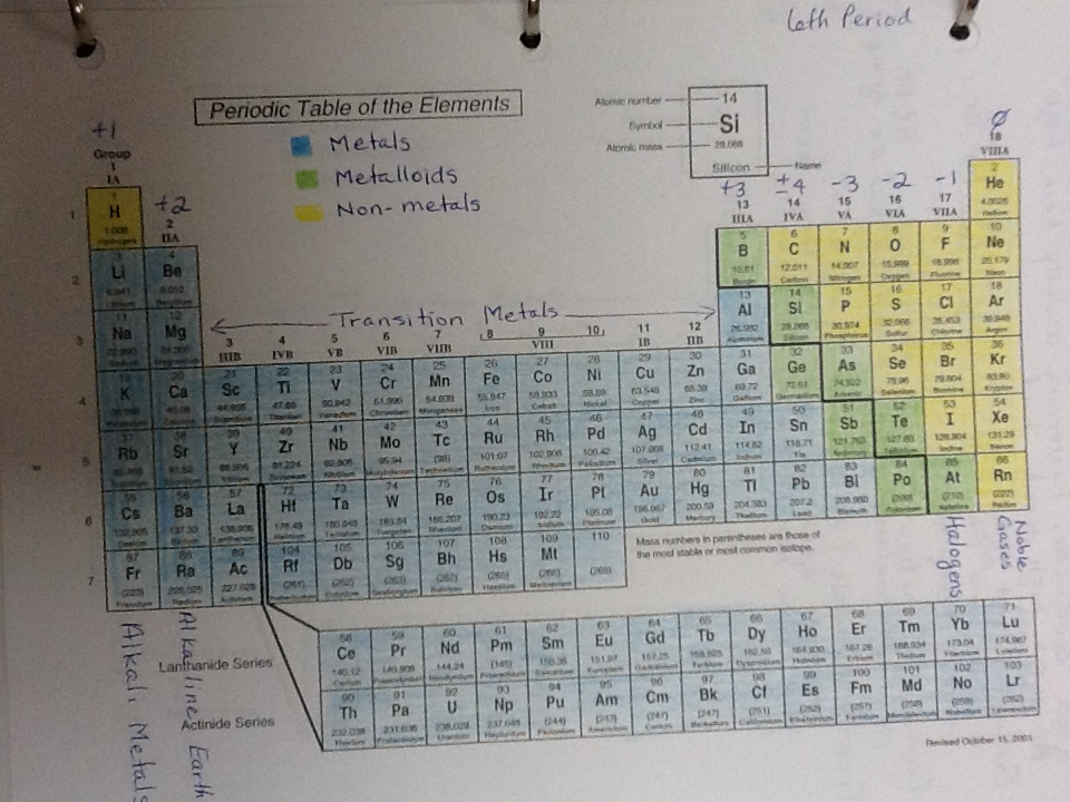 Unit 3 Periodic Table Atomic Structure Mrs Knipp s Chemistry Course